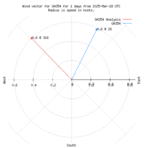 Wind vector chart