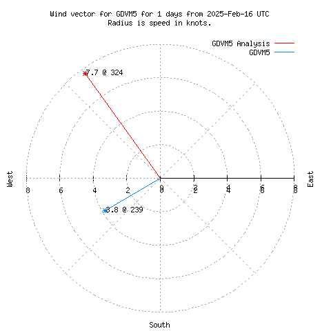 Wind vector chart