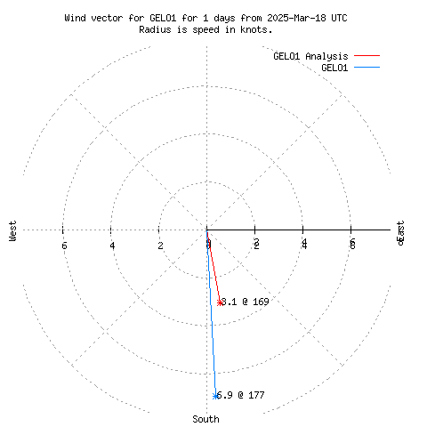 Wind vector chart