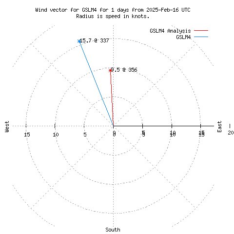 Wind vector chart