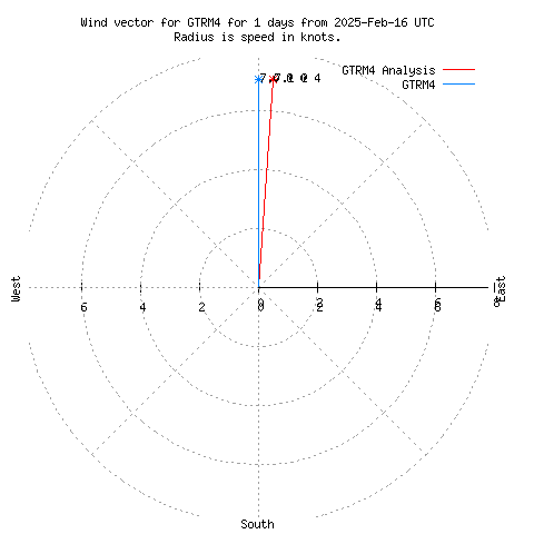 Wind vector chart