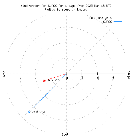 Wind vector chart