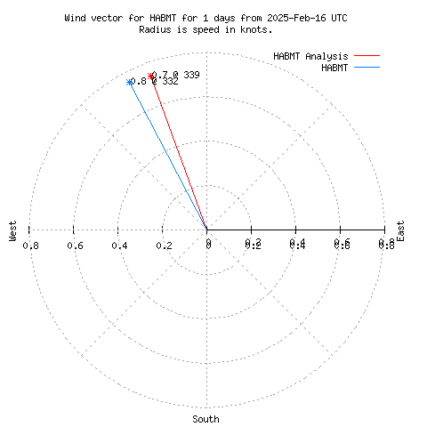 Wind vector chart