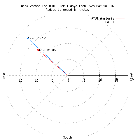 Wind vector chart