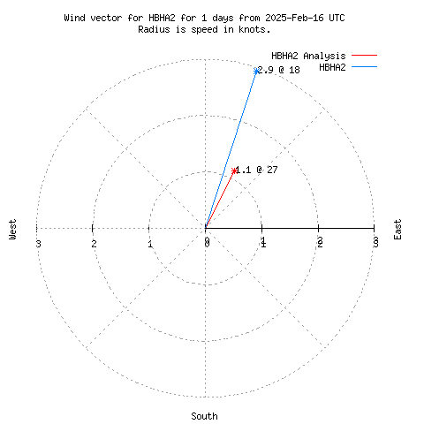 Wind vector chart