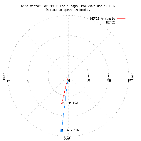 Wind vector chart