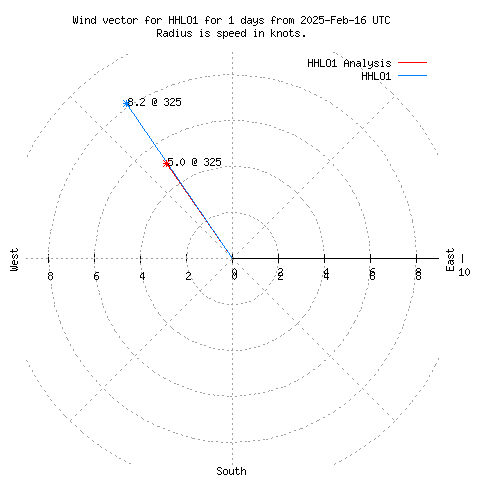 Wind vector chart