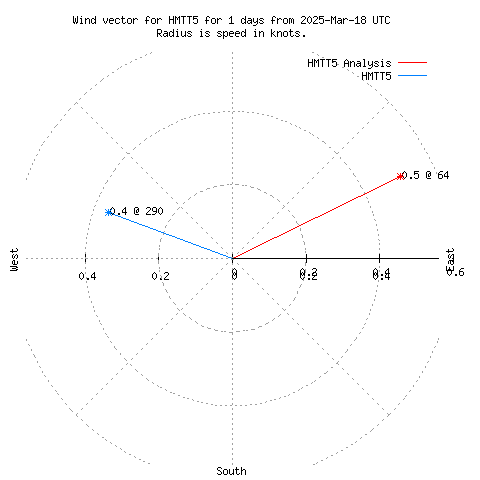 Wind vector chart