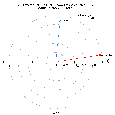 Wind vector chart