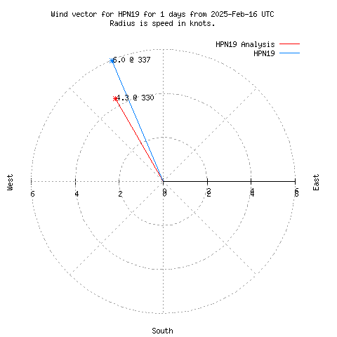 Wind vector chart