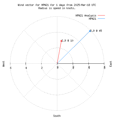 Wind vector chart