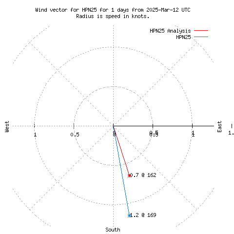 Wind vector chart