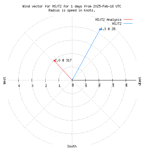 Wind vector chart