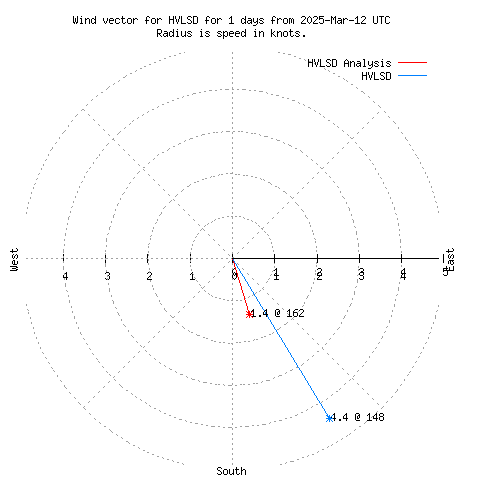 Wind vector chart