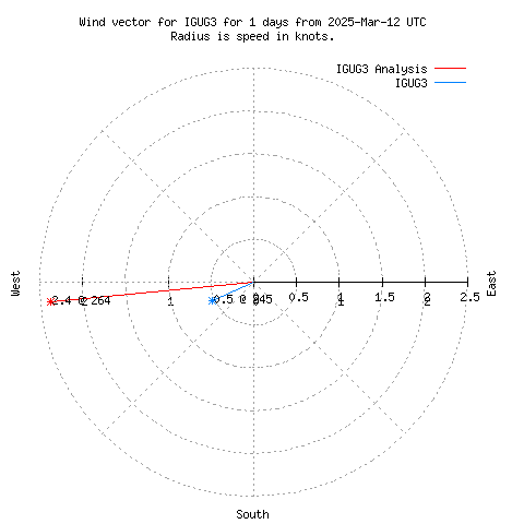 Wind vector chart