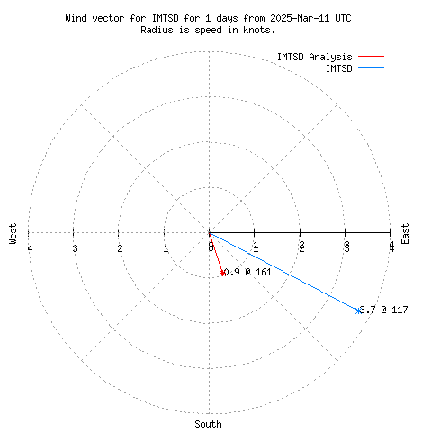 Wind vector chart