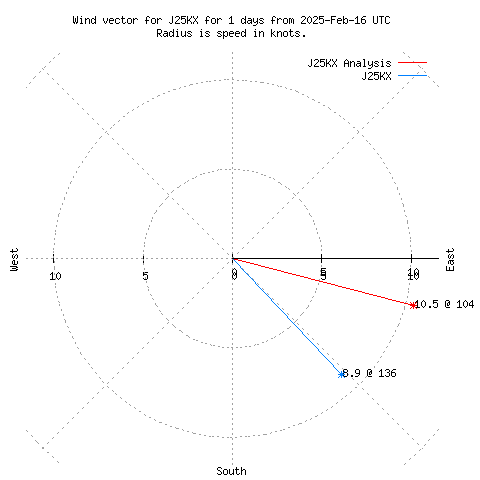 Wind vector chart