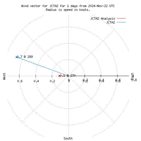 Wind vector chart