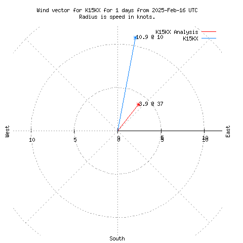 Wind vector chart