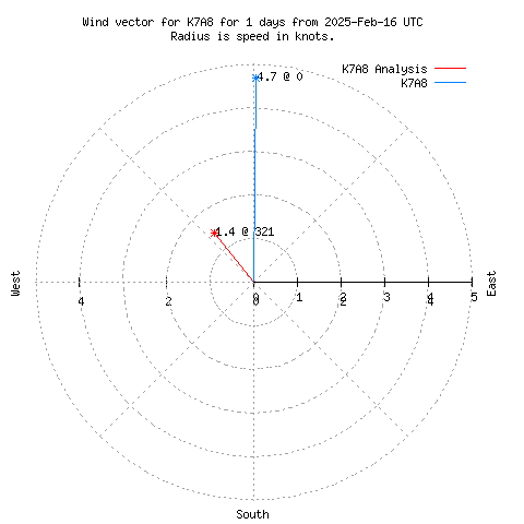 Wind vector chart