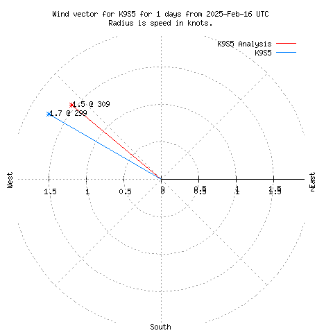 Wind vector chart