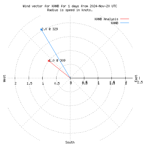 Wind vector chart