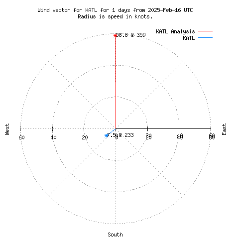 Wind vector chart