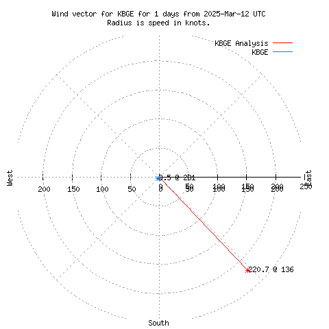 Wind vector chart