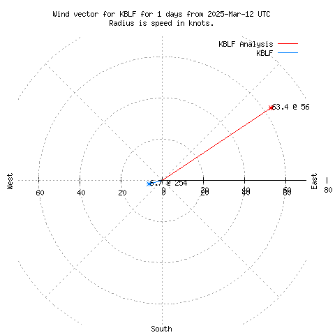 Wind vector chart