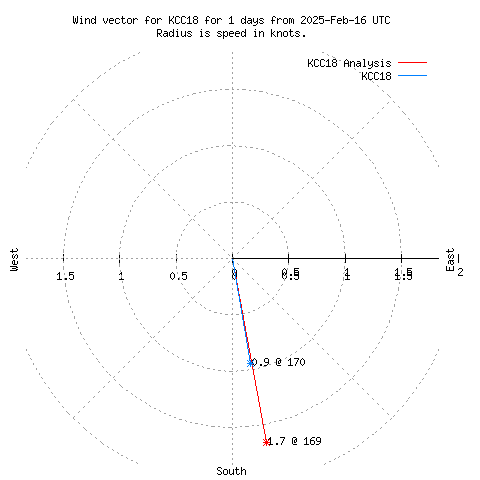 Wind vector chart