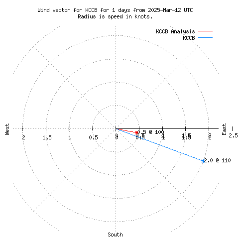 Wind vector chart