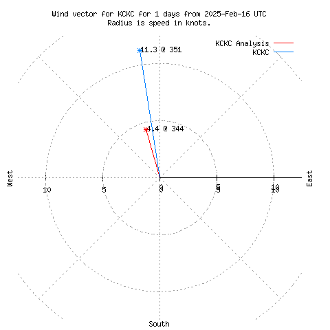 Wind vector chart