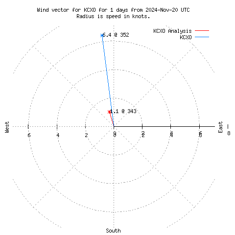 Wind vector chart