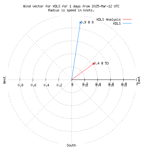 Wind vector chart