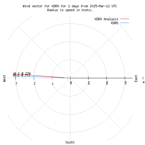 Wind vector chart