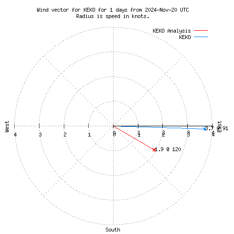 Wind vector chart