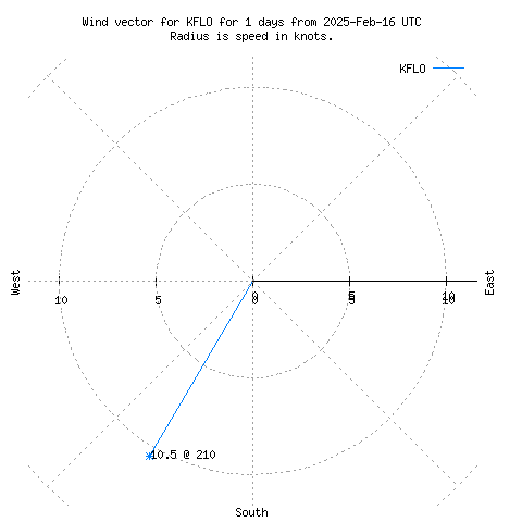 Wind vector chart