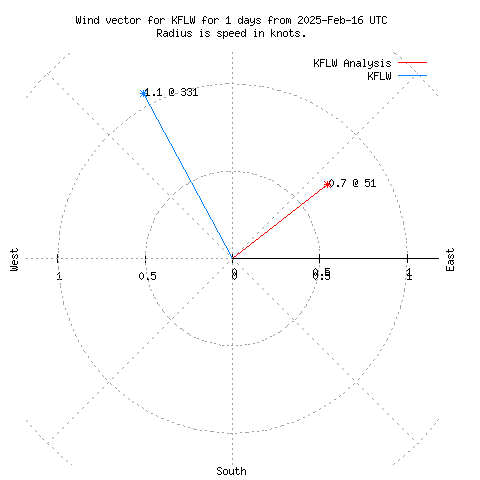 Wind vector chart