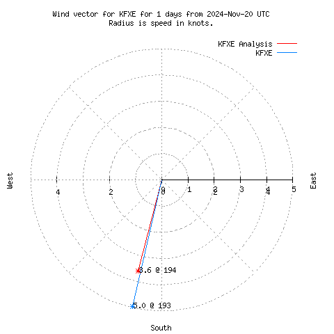 Wind vector chart