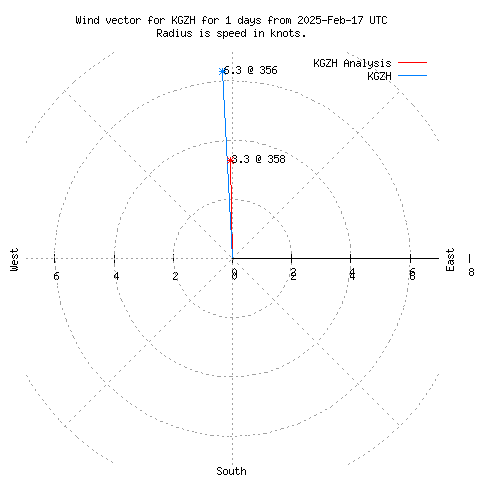 Wind vector chart