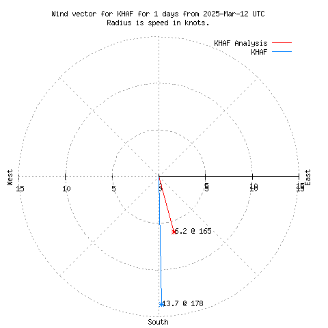 Wind vector chart