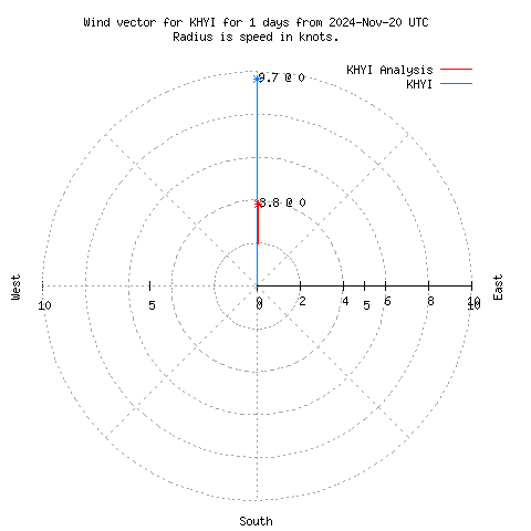 Wind vector chart