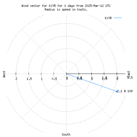 Wind vector chart