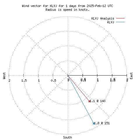 Wind vector chart