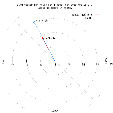 Wind vector chart