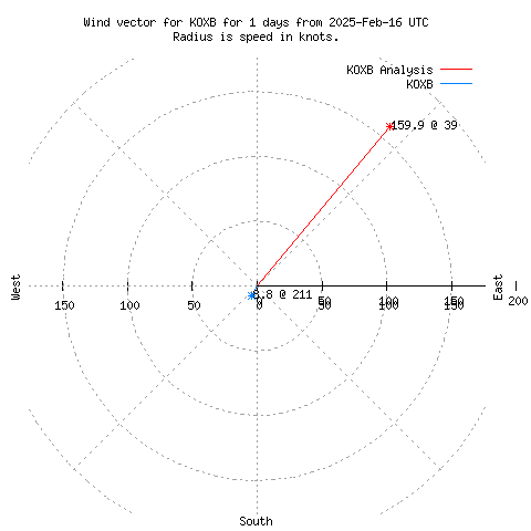 Wind vector chart