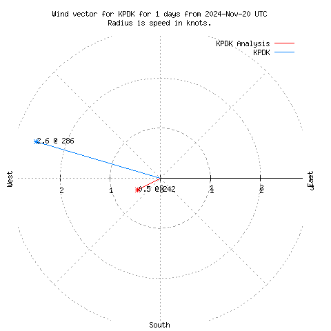 Wind vector chart