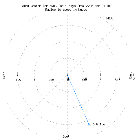 Wind vector chart