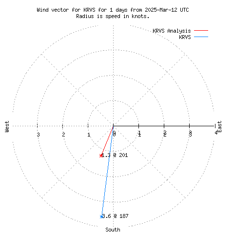 Wind vector chart