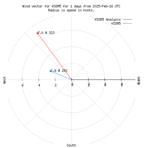 Wind vector chart